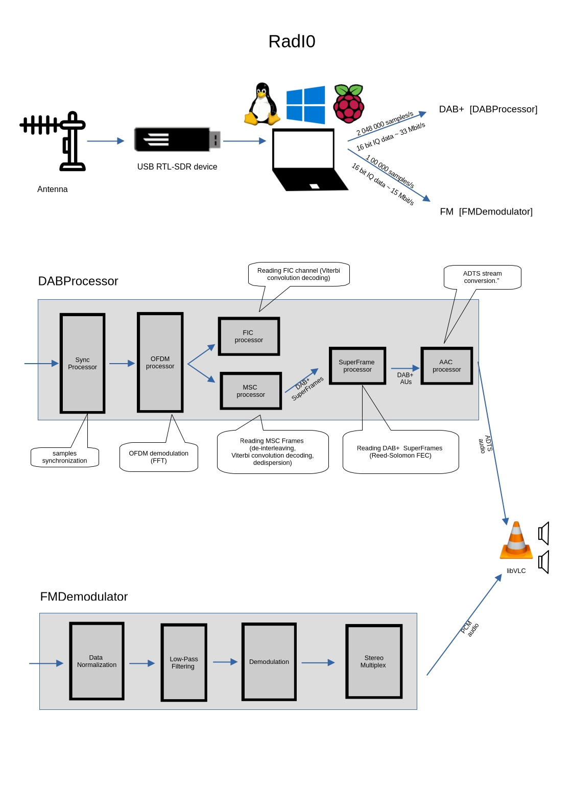 RadI0 Architecture Scheme